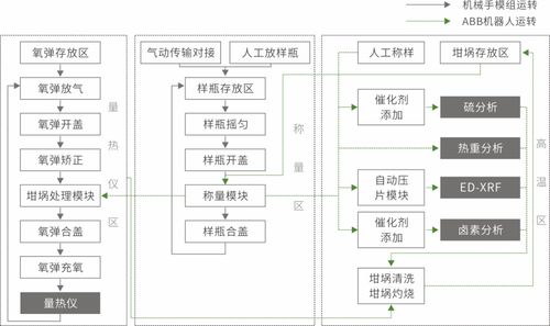 危廢檢測未來已來 sdeias危廢自動化驗系統