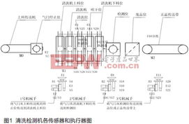 工控自動化 設計應用