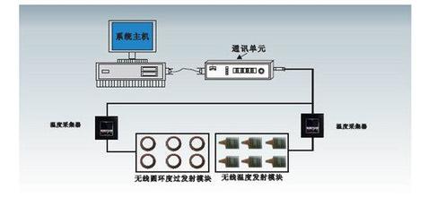 開關(guān)柜在線測溫裝置-供應(yīng)開關(guān)柜在線測溫裝置(系統(tǒng))-一步電子網(wǎng)